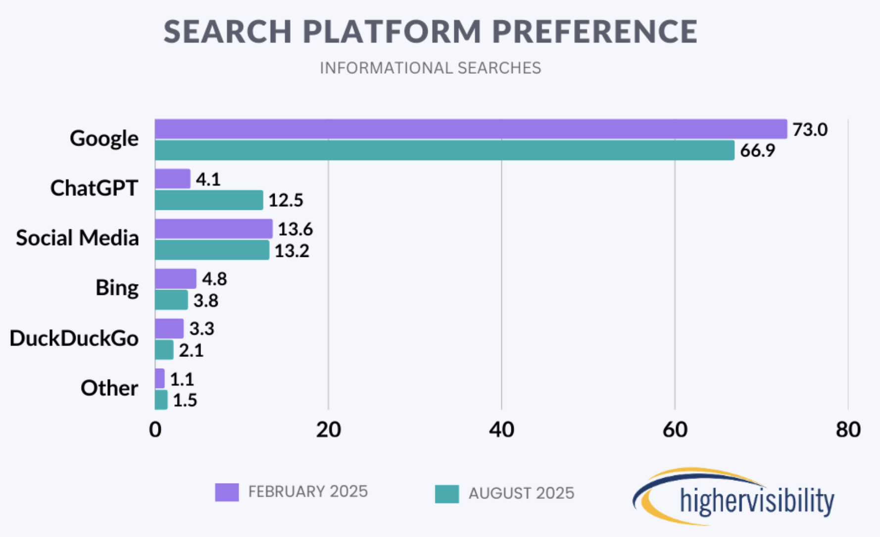 Bar chart showing search preferences in August 2025, with Google's share falling from 73% to 66.9% and ChatGPT rising from 4.1% to 12.5%