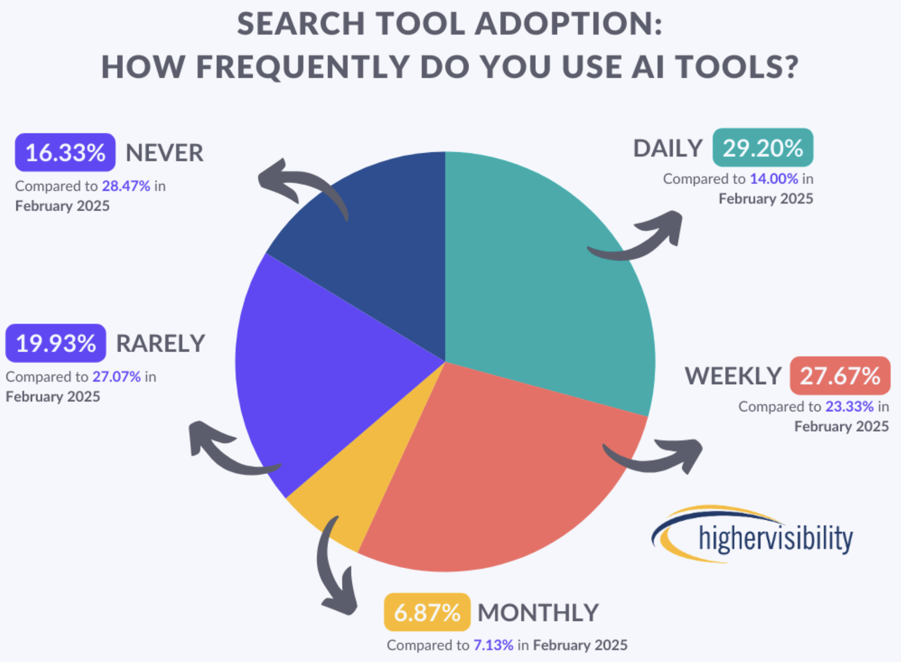 Chart comparing AI vs traditional search usage in August 2025, showing daily AI tool usage doubling from 14% to 29.2% and non-users dropping from 28% to 16%